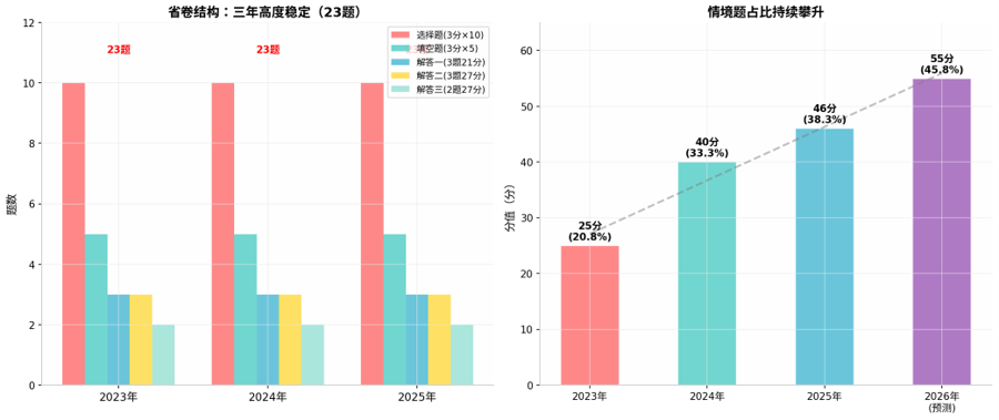 省卷结构稳定性与情境题变化