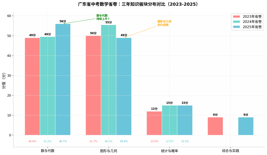 命题趋势变化