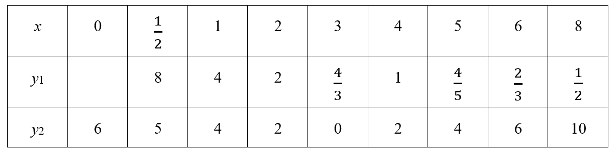第3题数据表格