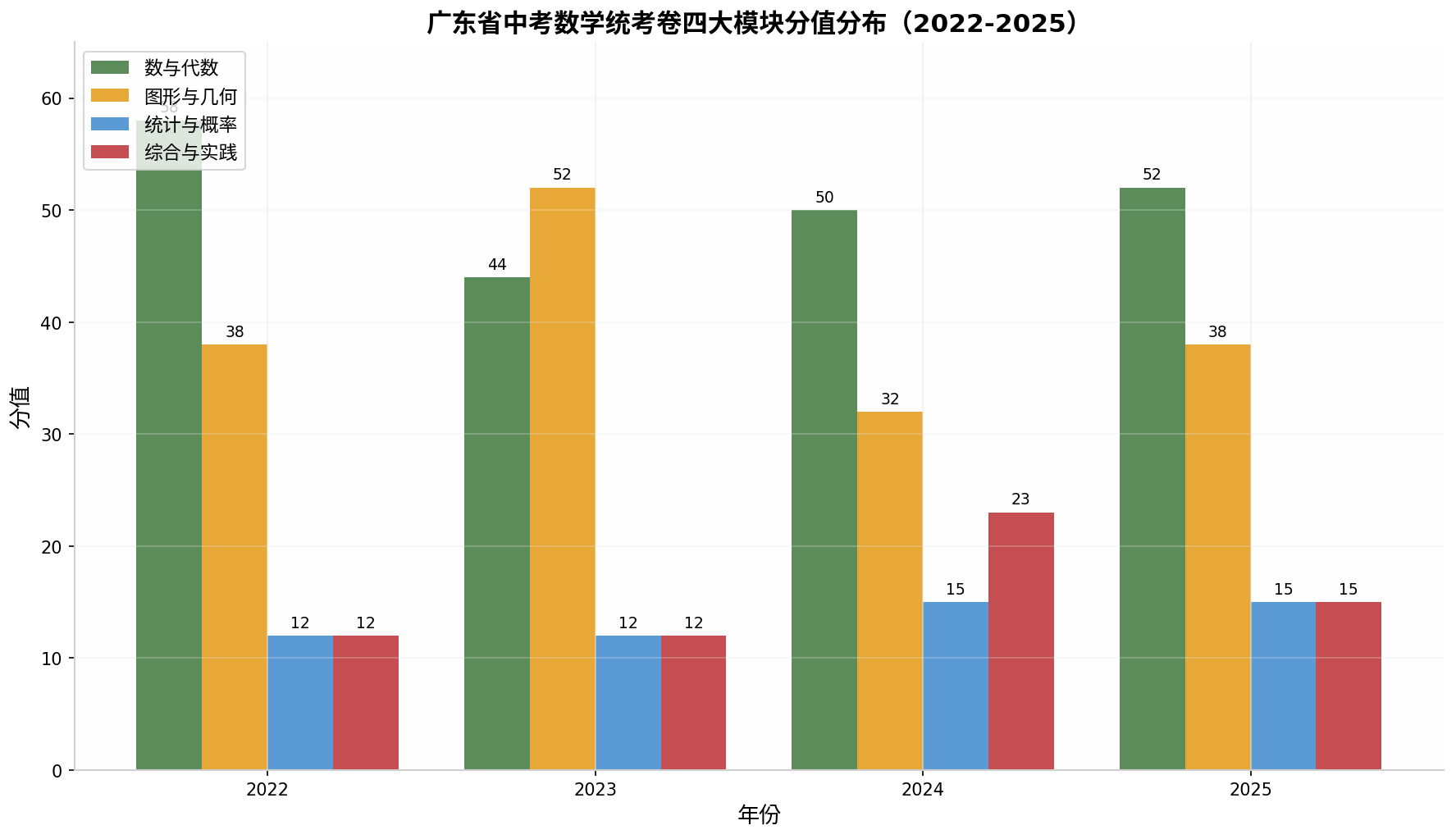 四大模块分值趋势