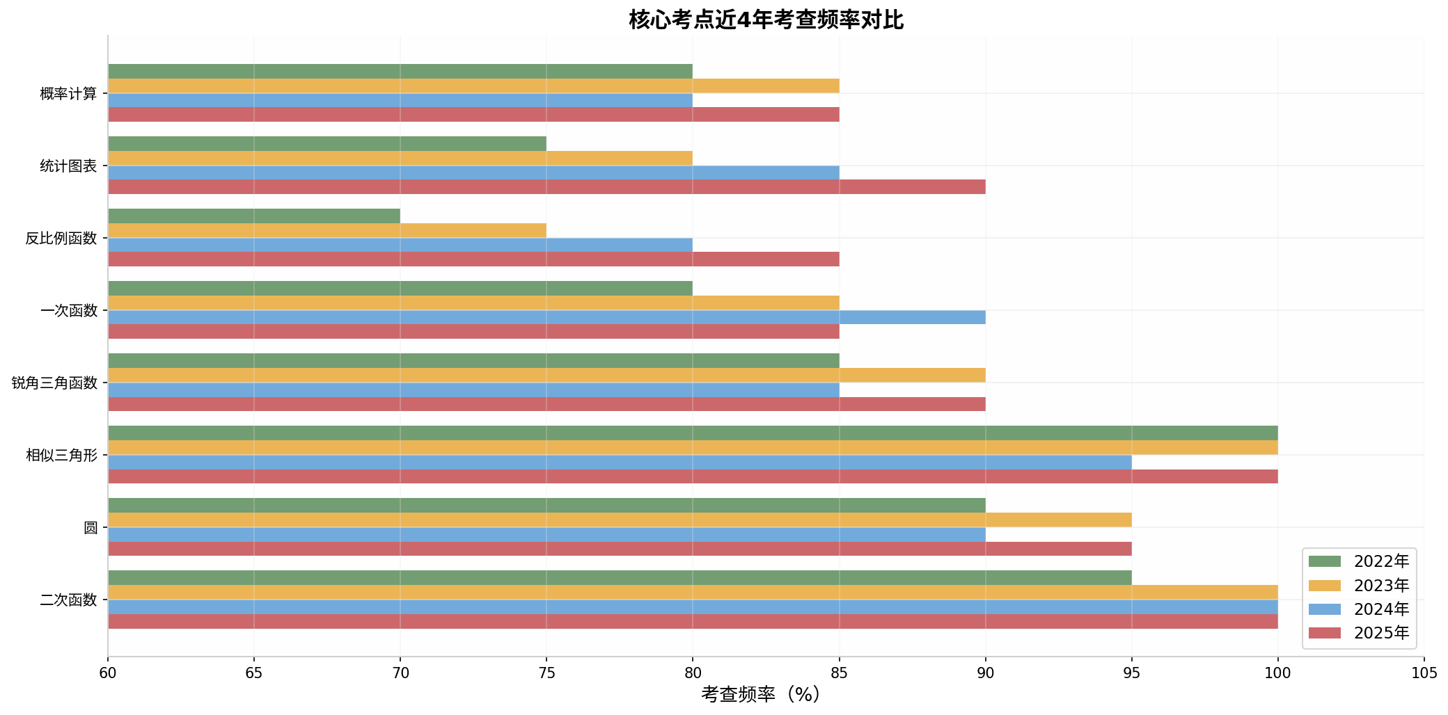 考点频率